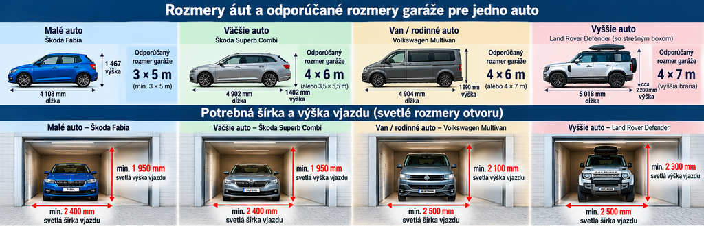 Odporúčané rozmery garáže pre jedno auto podľa typu vozidla